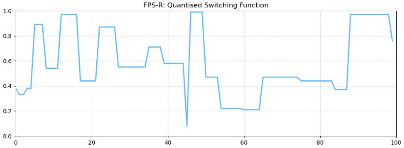 FPS-R-QS Timeline Graph Preview